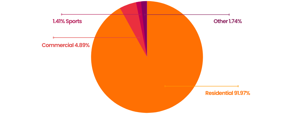 Artificial Grass Statistics 2022 Project Type