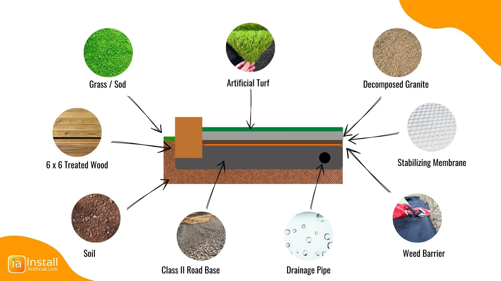 Bocce ball court component diagram